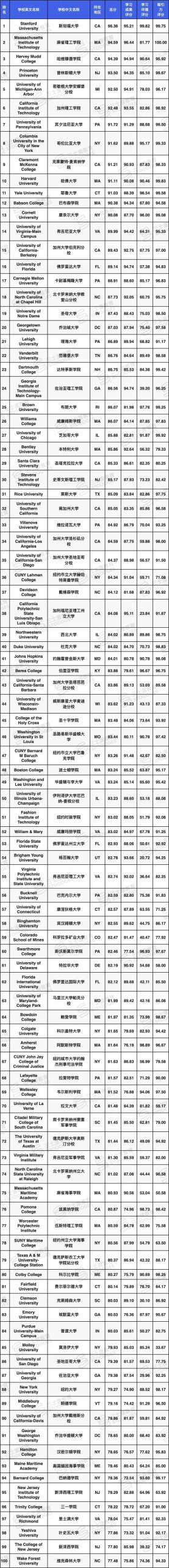 把选校当投资,TIME 美国大学排名首次发布!这些宝藏校“回本超快”! 把选校当投资,TIME 美国大学排名首次发布!这些宝藏校“回本超快”!