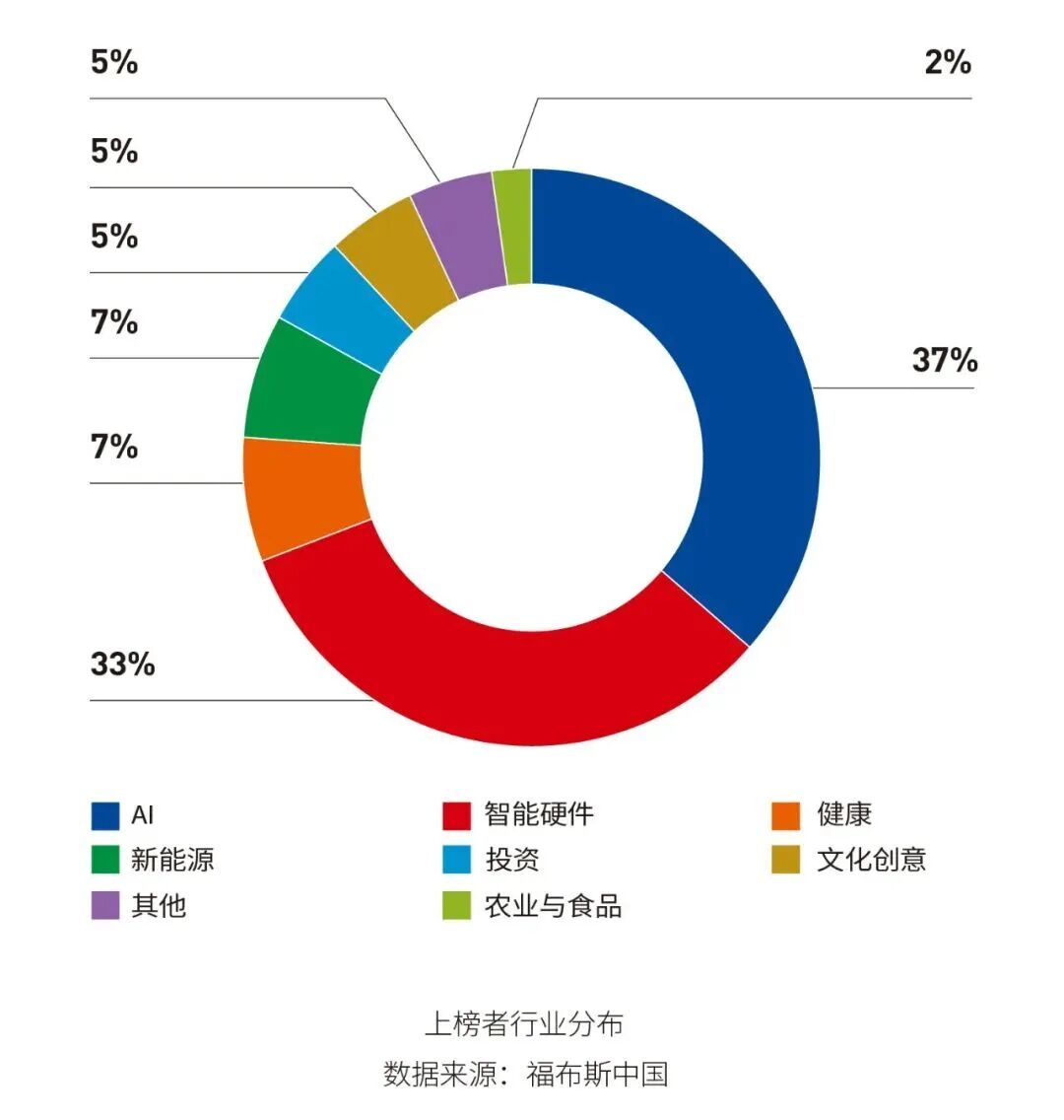 同样年少有为:福布斯中国30岁以下精英榜少见哈耶普斯,美国伯克利一校独占20席 同样年少有为:福布斯中国30岁以下精英榜少见哈耶普斯,美国伯克利一校独占20席