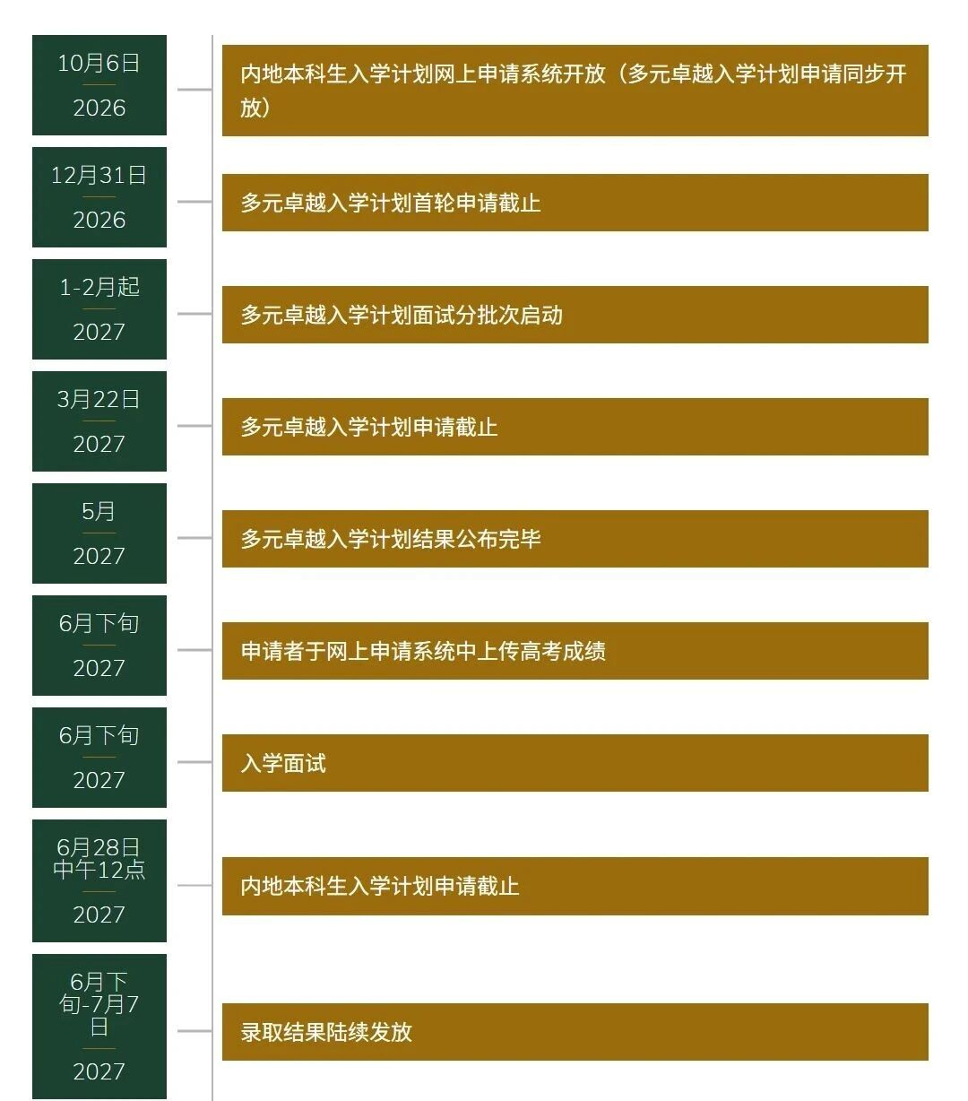 冲港本!先看高考生与国际生申请时间线和花费门槛! 冲港本!先看高考生与国际生申请时间线和花费门槛!