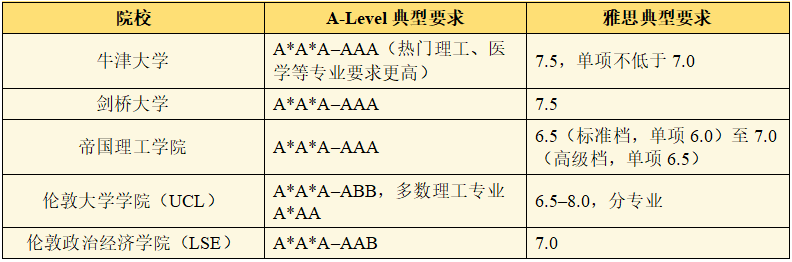普高生转轨 A-Level,离 G5 到底有多远?一篇讲清门槛、优势和升学规划