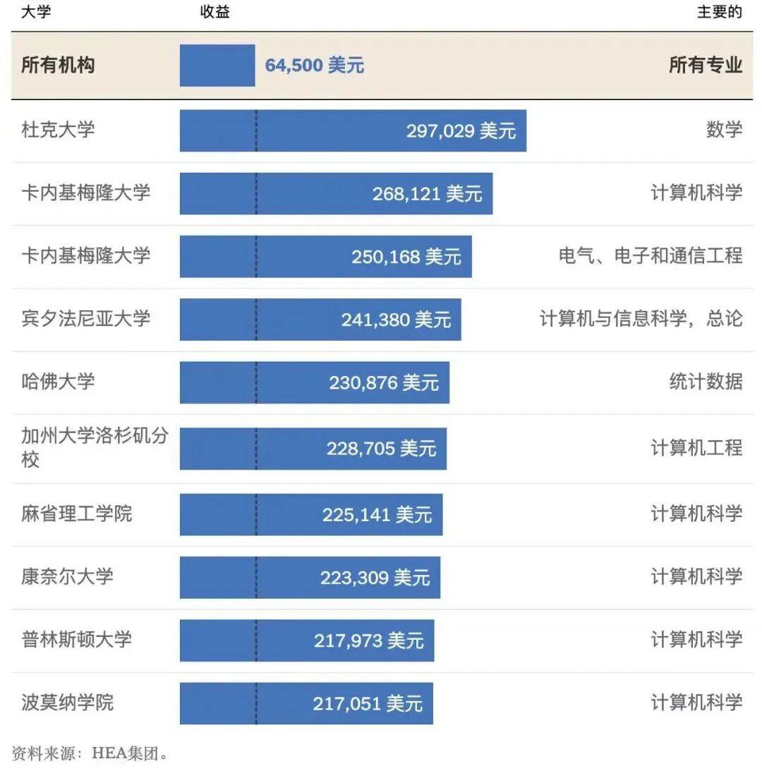 《纽约时报》联合国税局发布史上最硬核大学薪资榜