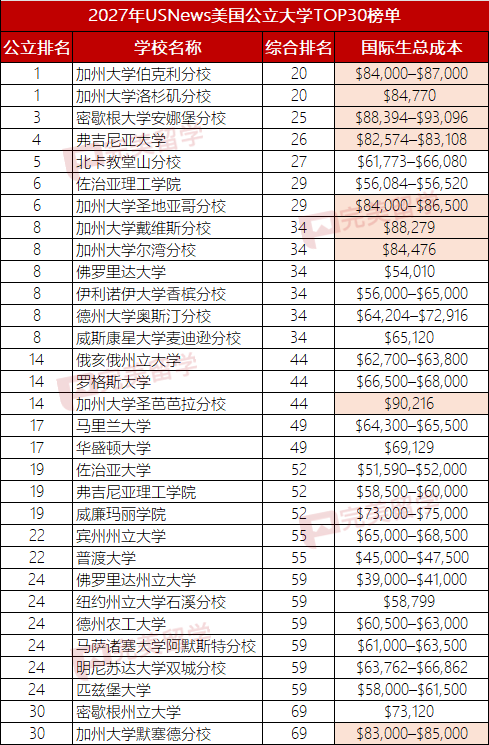 2027年USNews美国公立大学TOP30榜单及学费汇总