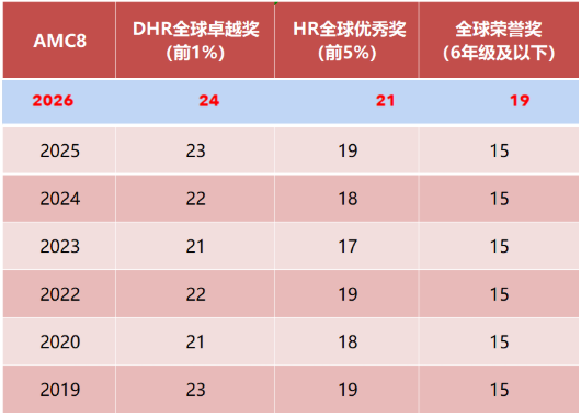 几年级学生适合参加AMC8竞赛?机构国际教育AMC8培训辅导课程开启报名!
