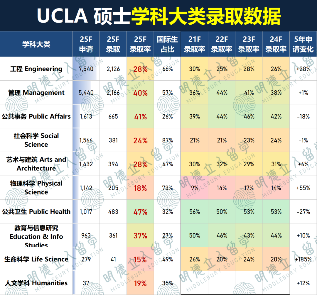 UCLA公开140+专业「5年研究生录取率」!CS最卷、工程最猛! UCLA公开140+专业「5年研究生录取率」!CS最卷、工程最猛!