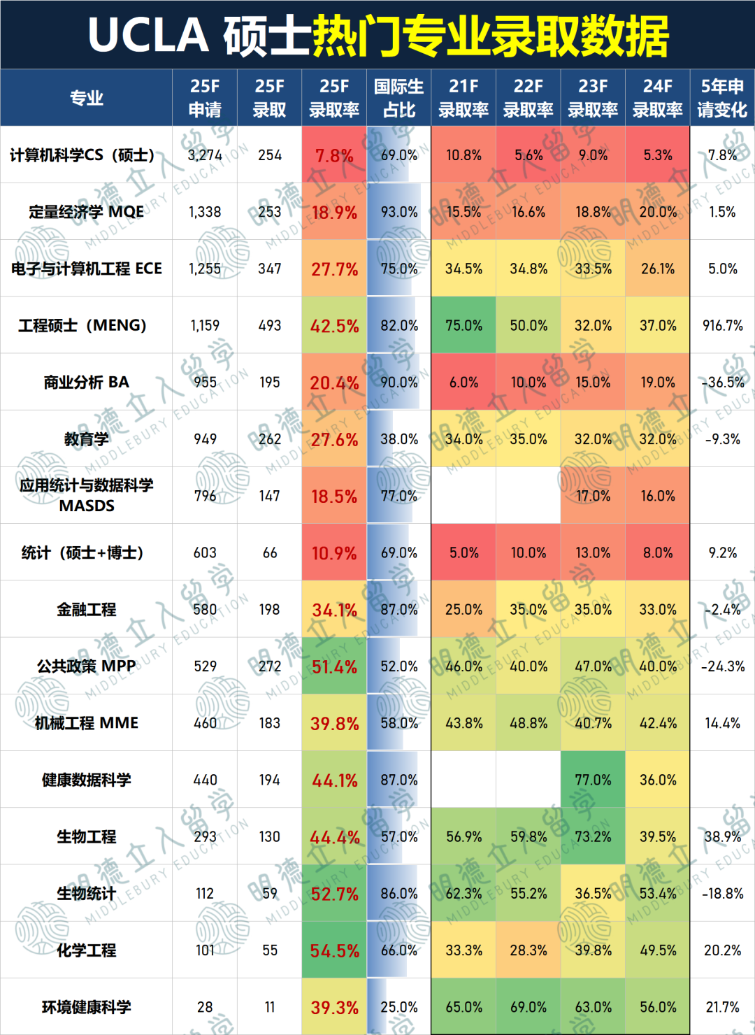 UCLA公开140+专业「5年研究生录取率」!CS最卷、工程最猛! UCLA公开140+专业「5年研究生录取率」!CS最卷、工程最猛!