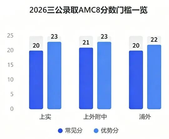 为什么说3-4年级是攻克AMC8的黄金窗口期? 为什么说3-4年级是攻克AMC8的黄金窗口期?