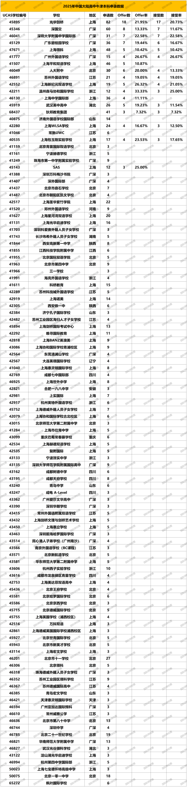 牛津最爱哪所内地高中?官方数据出炉:上海申请量/Offer数/入读书全面霸榜,光剑/领科等8所学校入围! 牛津最爱哪所内地高中?官方数据出炉:上海申请量/Offer数/入读书全面霸榜,光剑/领科等8所学校入围!