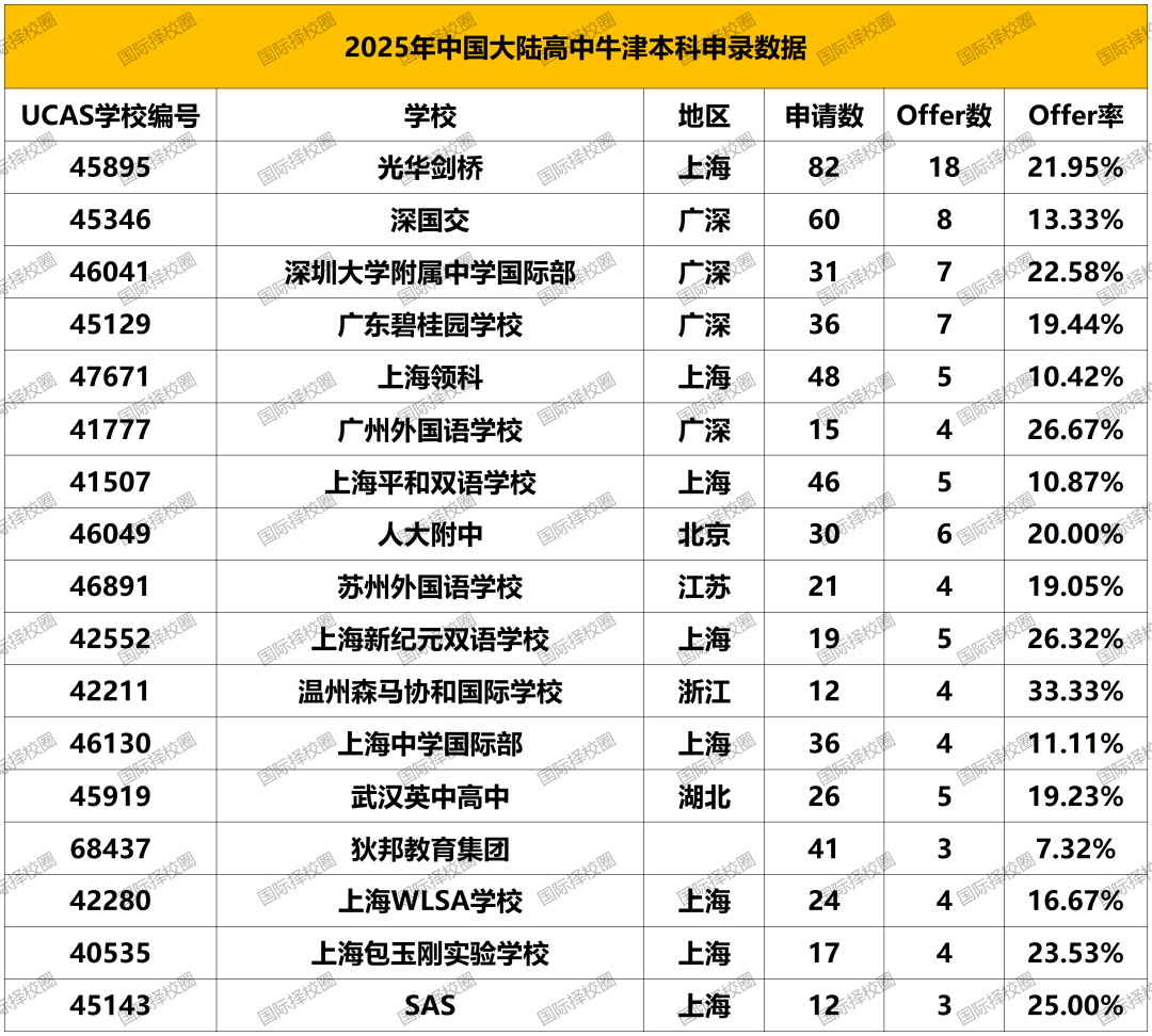 牛津最爱哪所内地高中?官方数据出炉:上海申请量/Offer数/入读书全面霸榜,光剑/领科等8所学校入围! 牛津最爱哪所内地高中?官方数据出炉:上海申请量/Offer数/入读书全面霸榜,光剑/领科等8所学校入围!