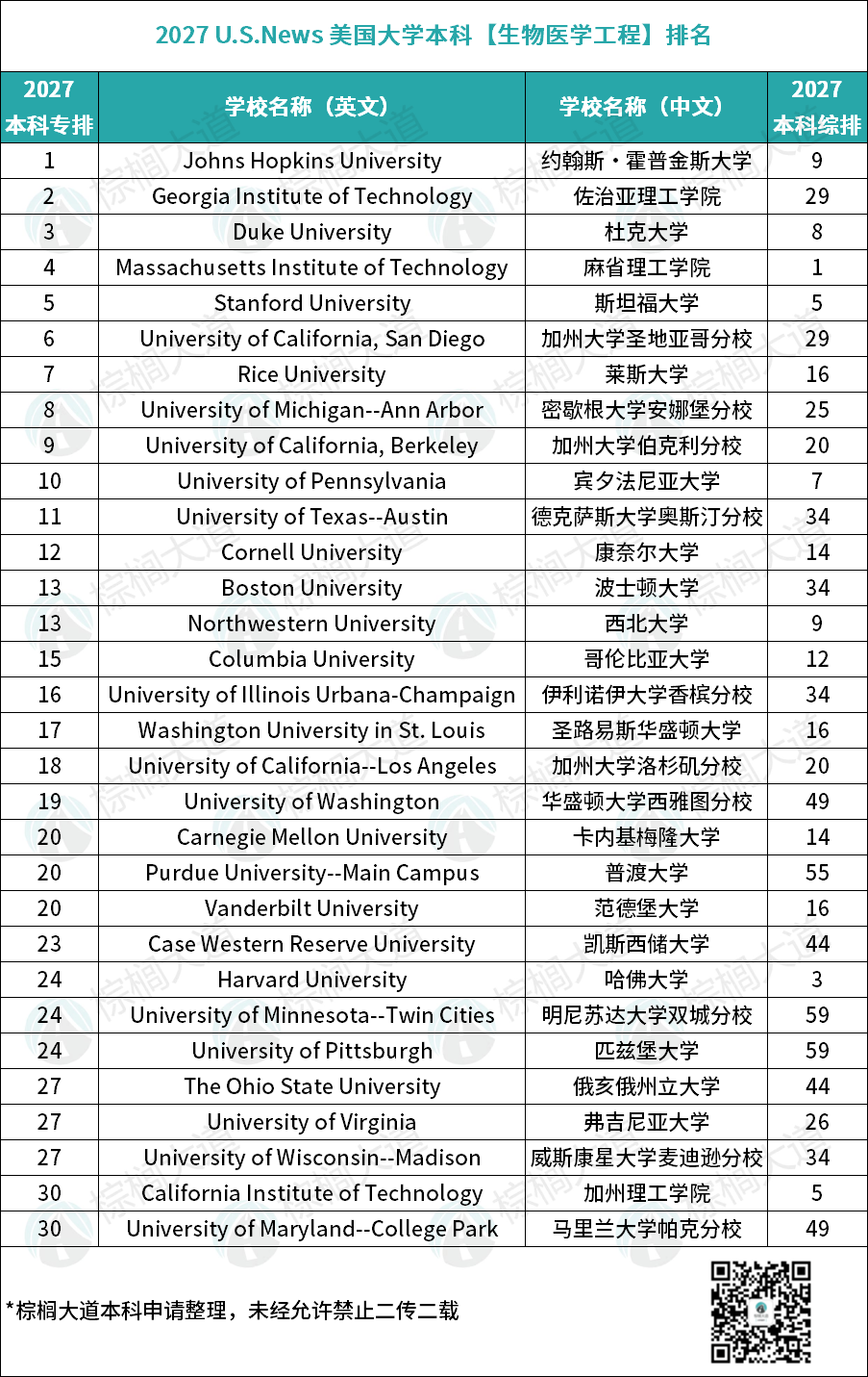 2027 U.S.News美本「生物医学工程」排名！JHU夺下第一，UCSD比伯克利更牛......