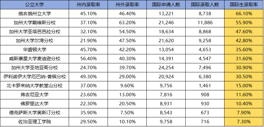 最新Top50国际生录取率曝光,俄亥俄州立66.1%,佐治亚理工7.3%!千万别盲目选择保底校...... 最新Top50国际生录取率曝光,俄亥俄州立66.1%,佐治亚理工7.3%!千万别盲目选择保底校......