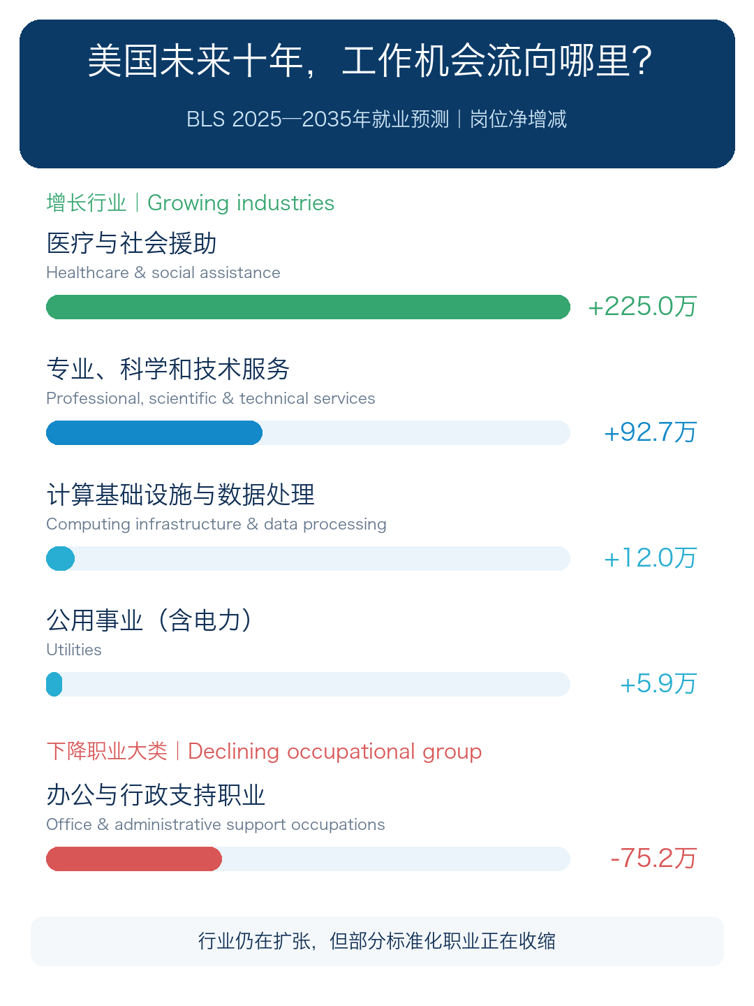 计算机专业还值得读吗?AI时代,美国未来十年的就业数据给出新答案 计算机专业还值得读吗?AI时代,美国未来十年的就业数据给出新答案