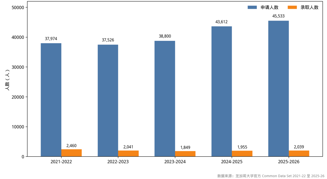 芝加哥大学发布2025-26招生报告:录取率4.5%持续走低,男生占比依旧居高不下 芝加哥大学发布2025-26招生报告:录取率4.5%持续走低,男生占比依旧居高不下