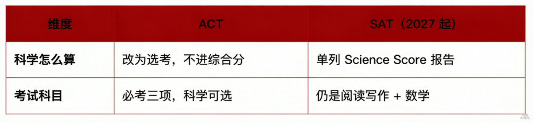 SAT增加科学!文科人还有活路吗? SAT增加科学!文科人还有活路吗?