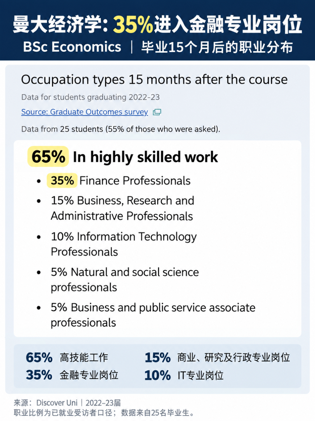 非G5经济学就没出路?曼大、爱丁堡、KCL毕业生去向曝光,最高45%进入金融行业 非G5经济学就没出路?曼大、爱丁堡、KCL毕业生去向曝光,最高45%进入金融行业
