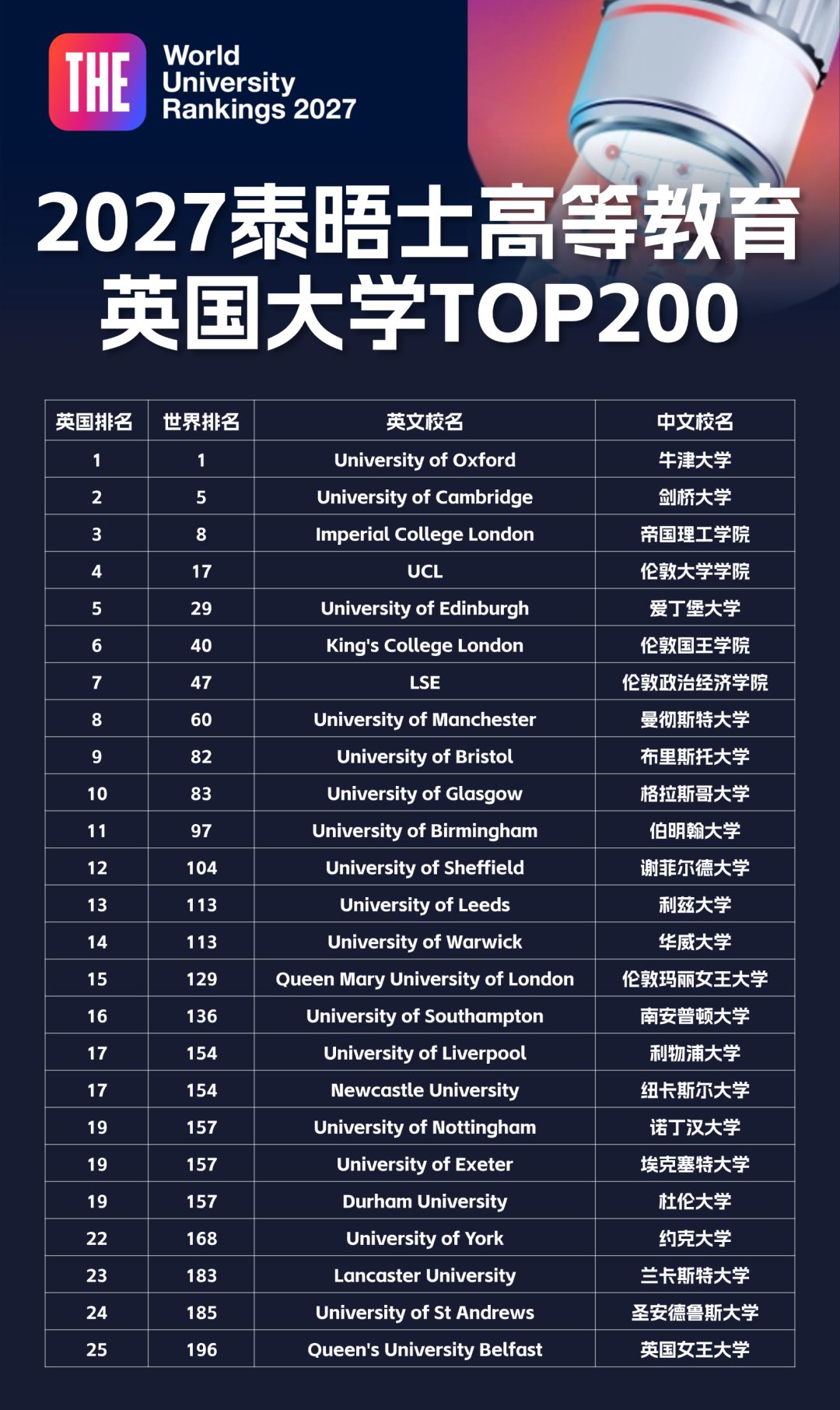 2027THE世界大学排名发布:英国11所院校进入百强,牛津11连冠! 2027THE世界大学排名发布:英国11所院校进入百强,牛津11连冠!
