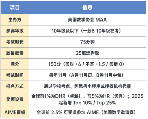 AMC10最后冲刺 9-12年级时间表+规划表 AMC辅导冲刺方法