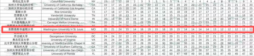 锐评2027US.News排名！有人暴涨17名、8校并列34，飙升校都是能赚钱的？！好抓马…