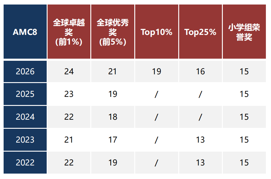 Amc8相当于什么水平？2027amc8数学竞赛怎么报名？amc8报名及考试时间（附AMC8竞赛班）
