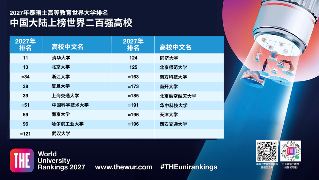 2027泰晤士世界大学排名公布!港五大跻身全球前100,城大创历史新高! 2027泰晤士世界大学排名公布!港五大跻身全球前100,城大创历史新高!