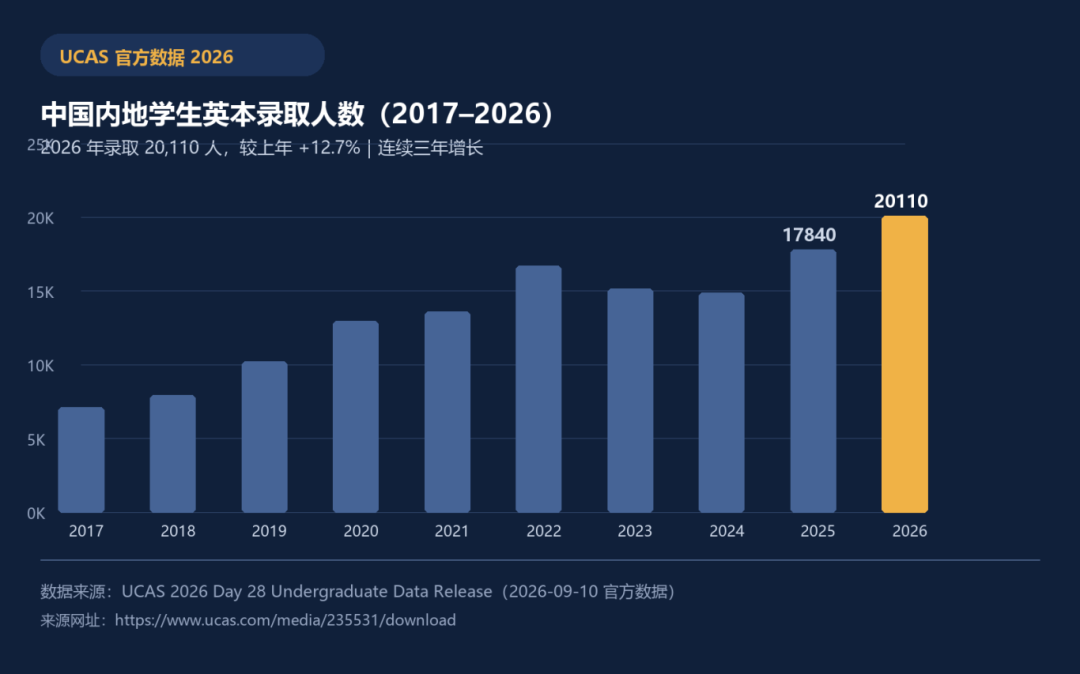 中国内地录取 20,110