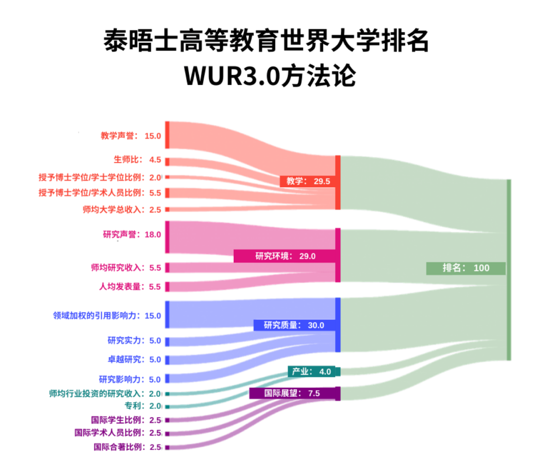 2027 THE世界大学排名发布:牛津11年蝉联榜首,亚洲高校集体崛起! 2027 THE世界大学排名发布:牛津11年蝉联榜首,亚洲高校集体崛起!