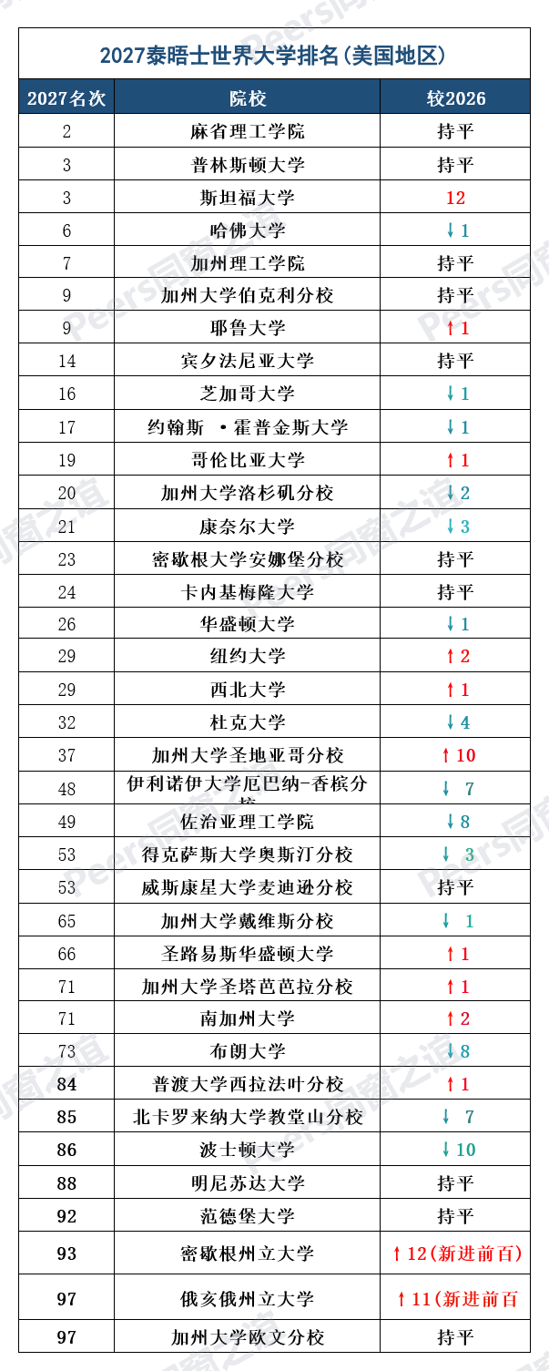 2027泰晤士排名大洗牌!美国包揽全球十强七席,哈佛连续两年下滑 2027泰晤士排名大洗牌!美国包揽全球十强七席,哈佛连续两年下滑