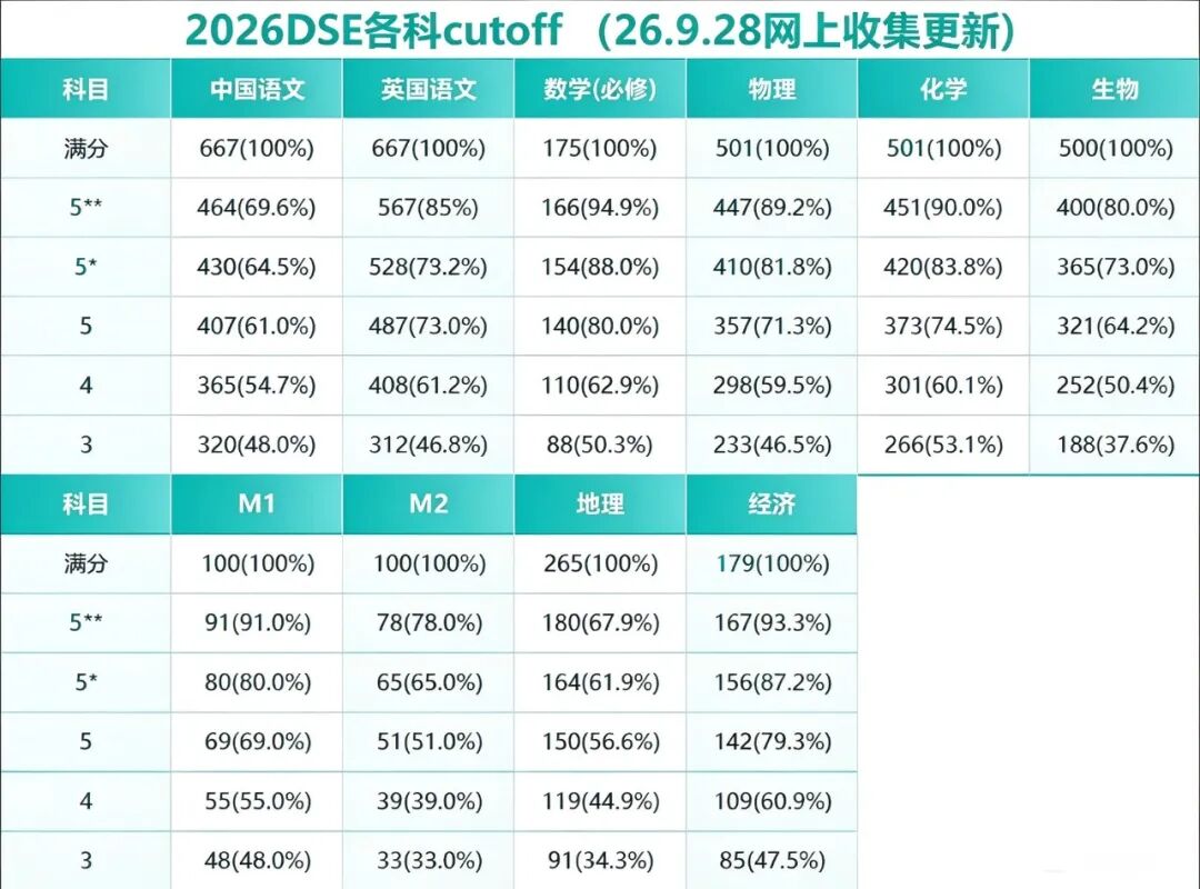 2026年DSE等级线流出：冲到5**到底要拿多少分？