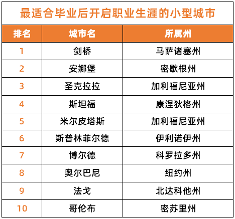 2026 「最适合毕业生」的美国城市出炉!选校不看地理位置,只会一场空! 2026 「最适合毕业生」的美国城市出炉!选校不看地理位置,只会一场空!