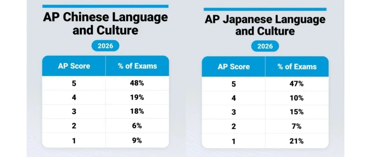 AP五分率大洗牌:那些看着好拿5分的 其实是选课大坑