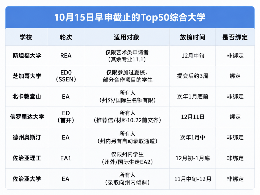 10月15日美本首轮早申截止 斯坦福芝大北卡截止时间与申请规则