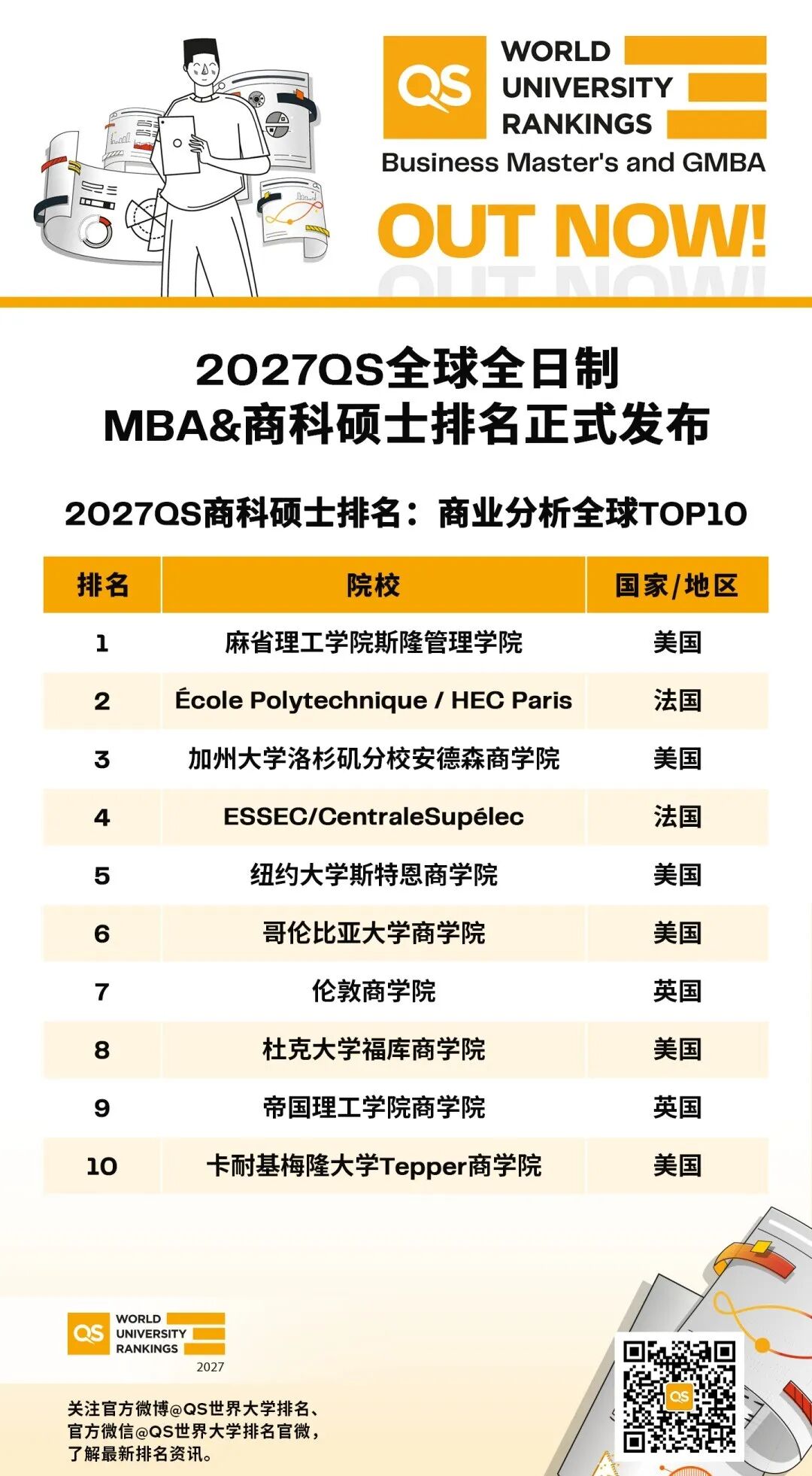 2027年QS商科硕士排名发布!商科留学进!