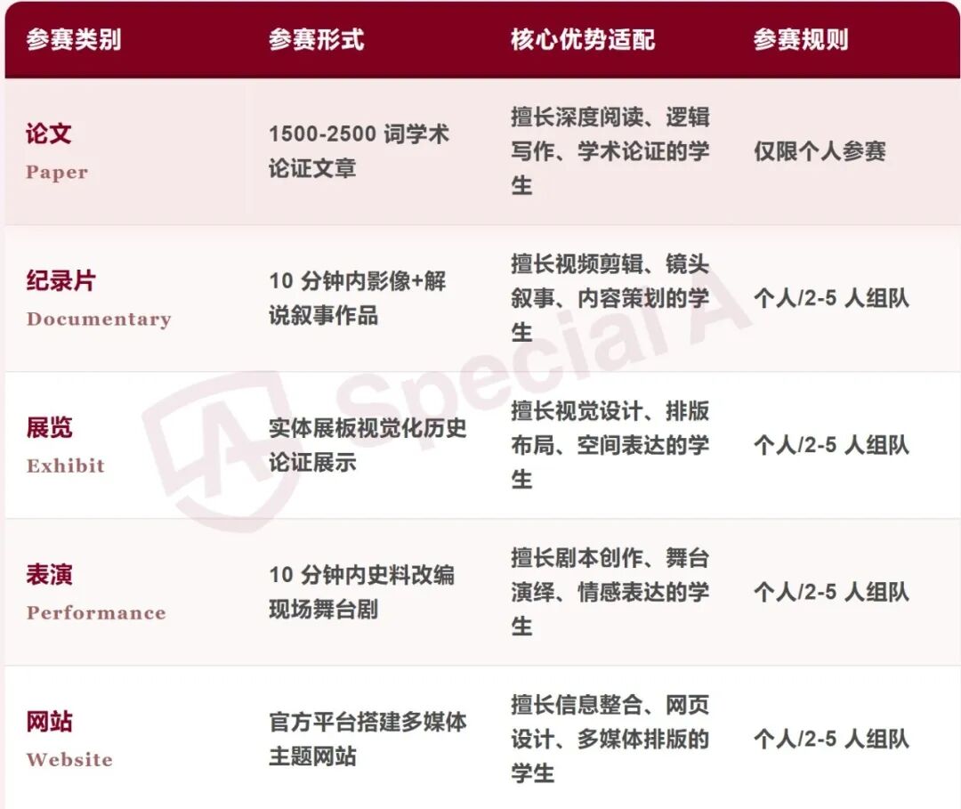 2027|NHD国家历史日竞赛来袭,轻松拿奖提背景!! 2027|NHD国家历史日竞赛来袭,轻松拿奖提背景!!