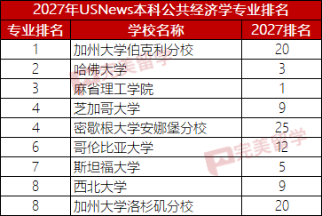 2027年USNews美国大学本科最佳经济学专业排名TOP30 2027年USNews美国大学本科最佳经济学专业排名TOP30