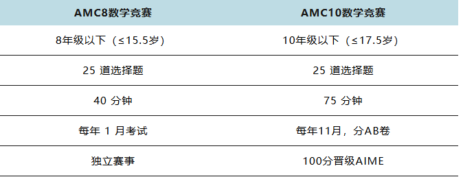 AMC8和AMC10数学竞赛的区别 分层备考全攻略