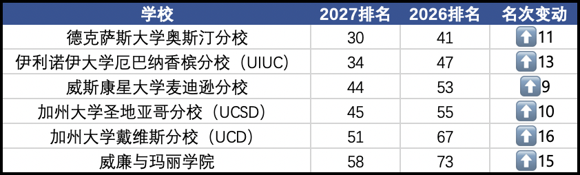 2027 Niche最佳美国大学排名：UCLA拿下公立第一，NYU跌出前50