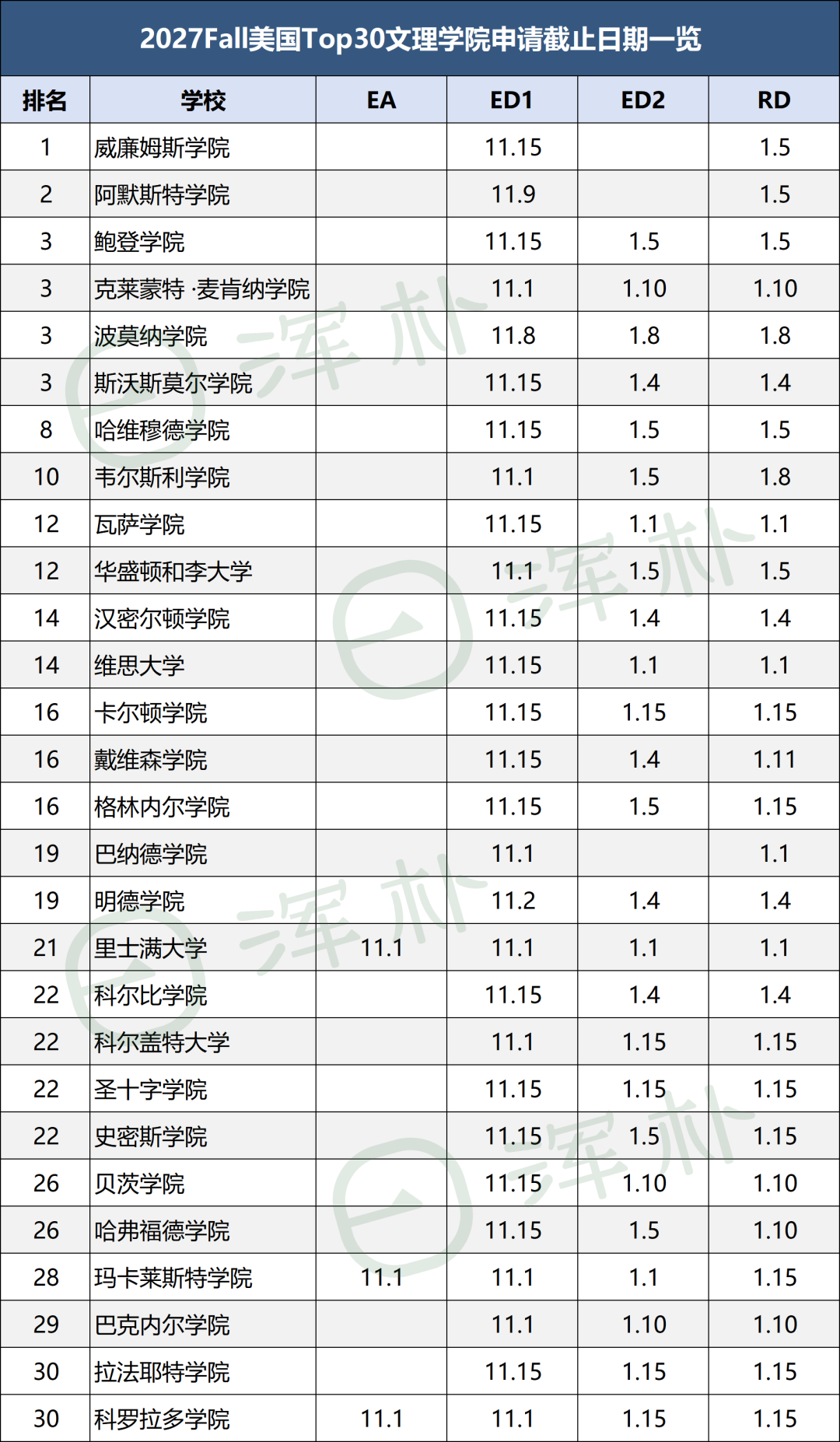 速速收藏！2027Fall美本申请递交截止日期一览表