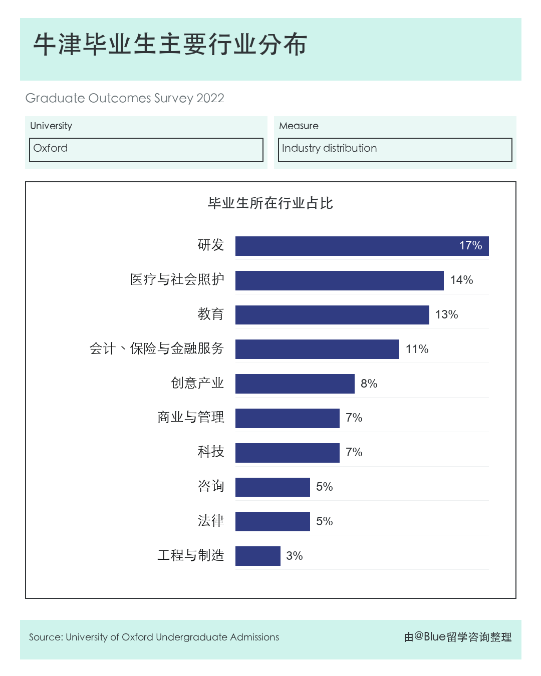 牛津、剑桥的学生毕业后都去了哪儿? 牛津、剑桥的学生毕业后都去了哪儿?