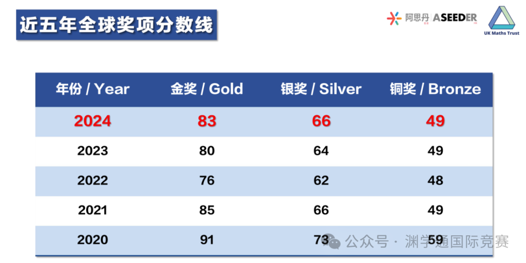 对答案!2026年SMC数学竞赛真题+答案+解析出炉!今年能拿什么奖项? 对答案!2026年SMC数学竞赛真题+答案+解析出炉!今年能拿什么奖项?