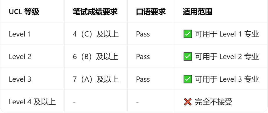 突发!UCL提高ESL语言要求!牛剑G5+港5认ESL吗? 突发!UCL提高ESL语言要求!牛剑G5+港5认ESL吗?