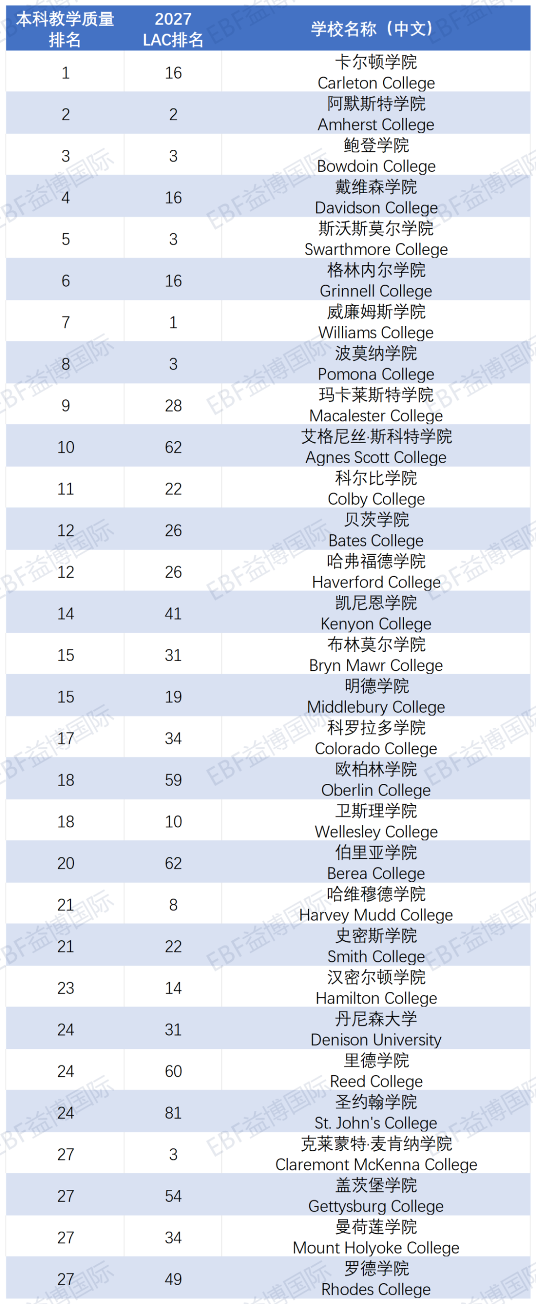 2027美本教育质量排名公布!MIT、芝大没上榜?这些学校兼顾名气&教学质量! 2027美本教育质量排名公布!MIT、芝大没上榜?这些学校兼顾名气&教学质量!