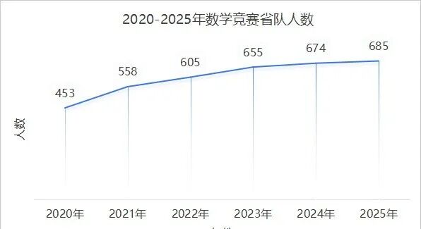2026全国高中数学联赛省队人数分布图