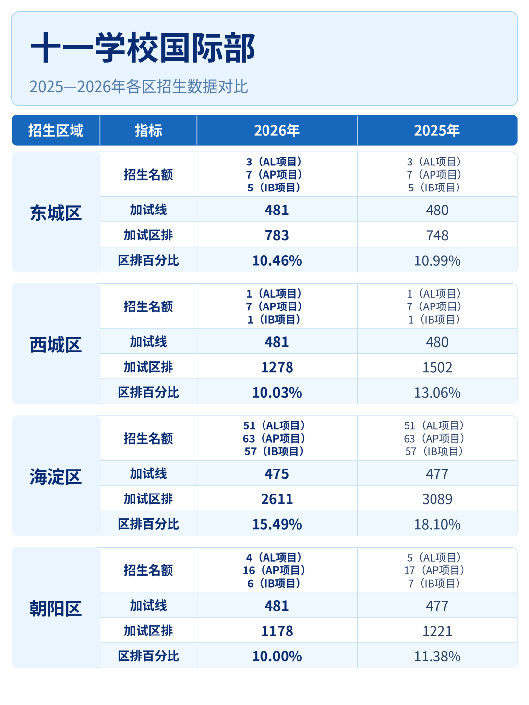 择校必看!北京公立国际部第一梯队招生画像全盘点,近两年录取门槛一次性拆解 择校必看!北京公立国际部第一梯队招生画像全盘点,近两年录取门槛一次性拆解