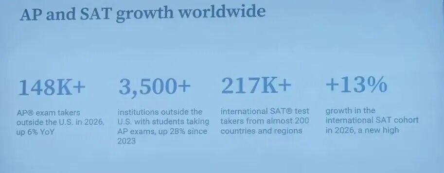 2026年SAT全球学生数据报告公布,中国学生SAT均分1398,港校送分暴涨5倍,美本留学格局彻底重构!
