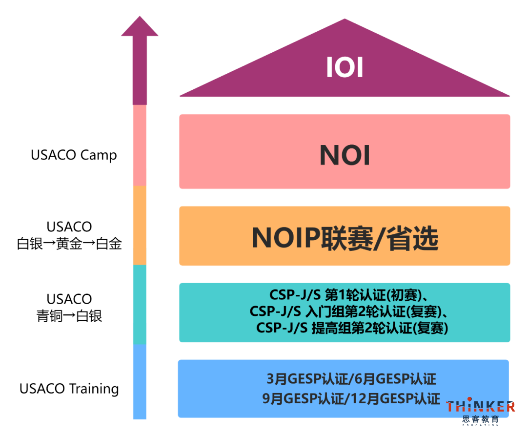 冲刺美本CS专业必备:USACO美国信息学奥赛备赛攻略,附usaco竞赛培训 冲刺美本CS专业必备:USACO美国信息学奥赛备赛攻略,附usaco竞赛培训