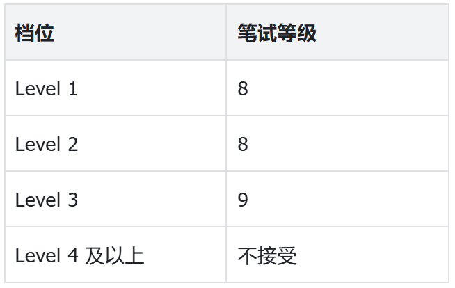 UCL官宣降低PTE要求!2027年UCL全部语言考试要求大汇总! UCL官宣降低PTE要求!2027年UCL全部语言考试要求大汇总!