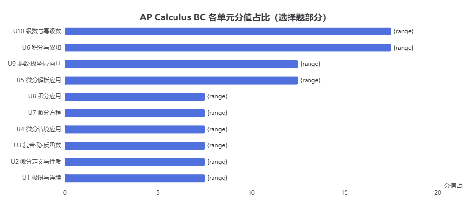 AP微积分BC备考攻略,如何拿5分?附AP培训辅导课程 AP微积分BC备考攻略,如何拿5分?附AP培训辅导课程