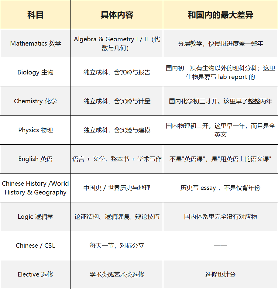 贝赛思到底多学了什么,从Q1成绩单看贝赛思课程与难度 贝赛思到底多学了什么,从Q1成绩单看贝赛思课程与难度