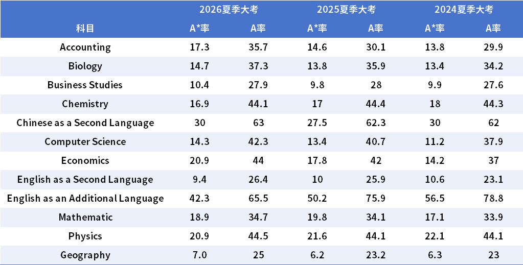 CAIE近三年IGCSE成绩出炉 哪些科目更容易拿A*