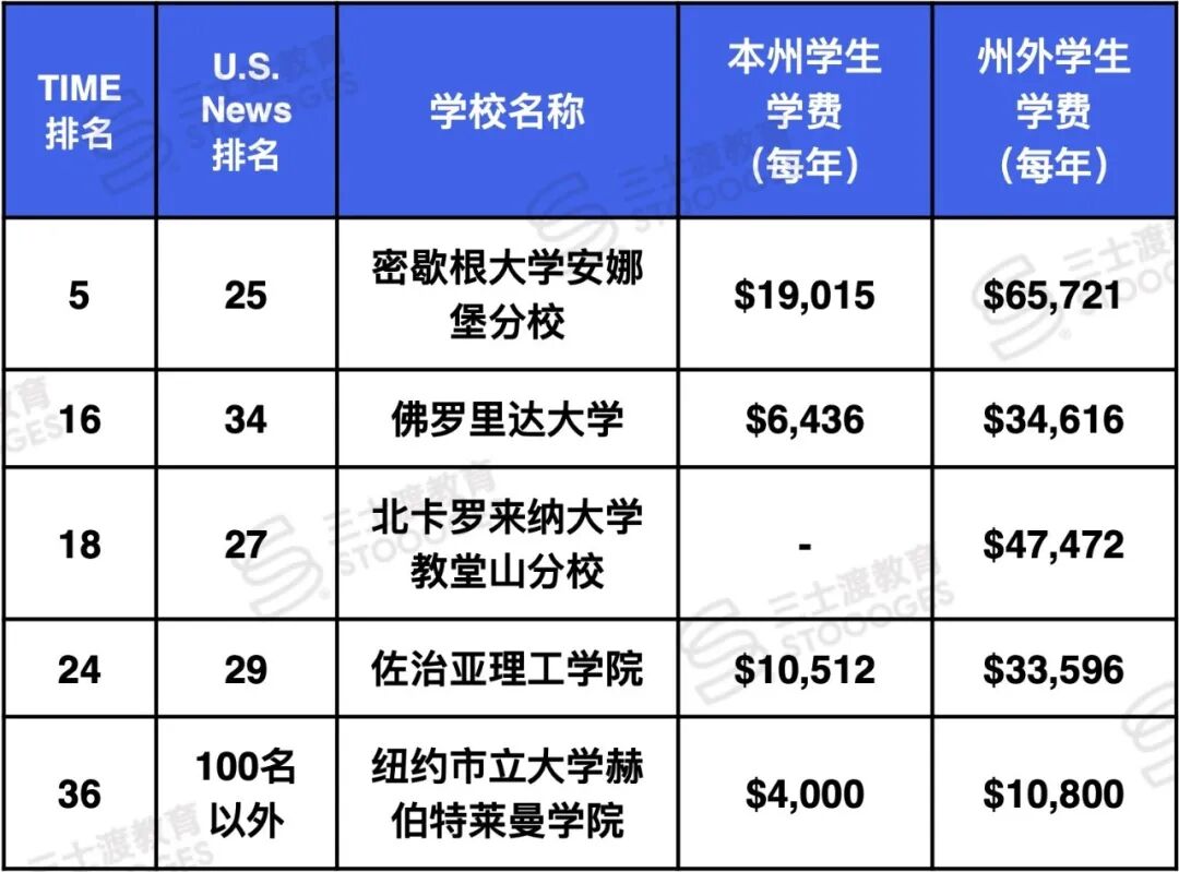 把选校当投资,TIME 美国大学排名首次发布!这些宝藏校“回本超快”! 把选校当投资,TIME 美国大学排名首次发布!这些宝藏校“回本超快”!