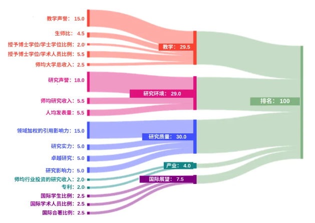 牛津11连冠，MIT差0.1分：THE 2027排名公布，美本申请者该看什么？